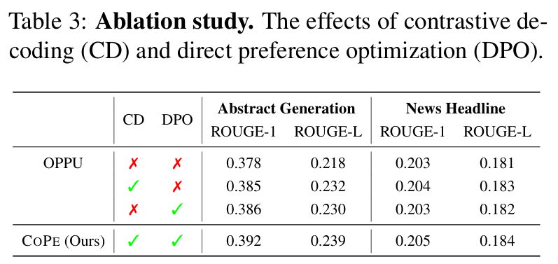 Ablation study results for CoPe