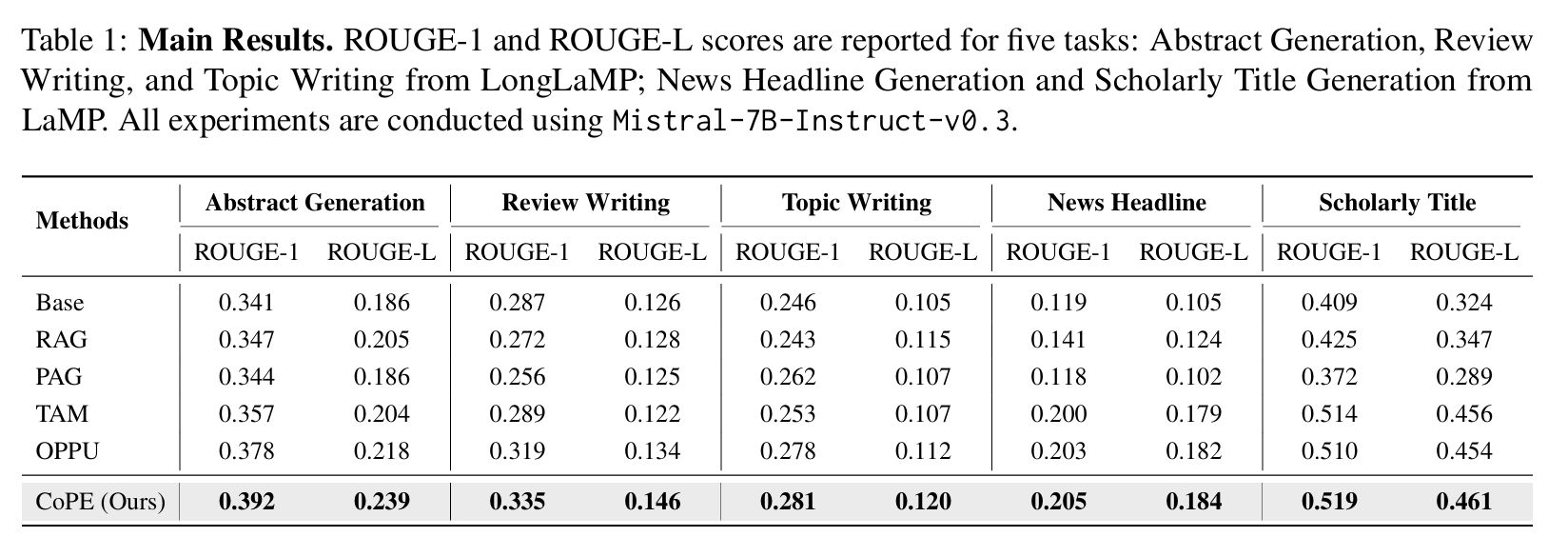 Main Results table showing CoPe performance