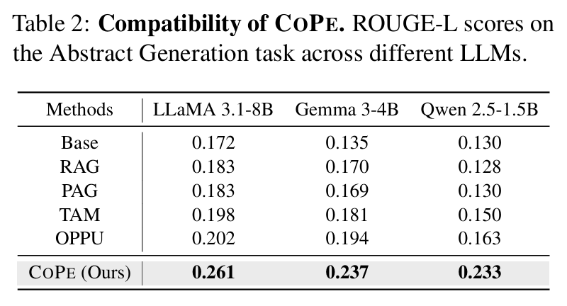 Compatibility of CoPe across different LLMs