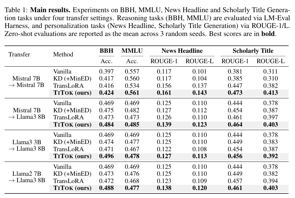 Main Results table